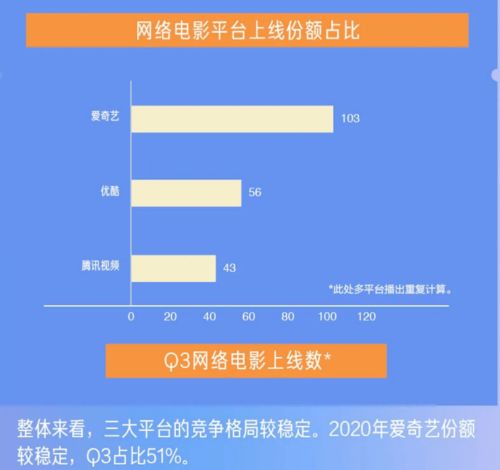 2020網(wǎng)絡(luò)電影的 終場(chǎng) 戰(zhàn)事,愛優(yōu)騰誰將是最大贏家